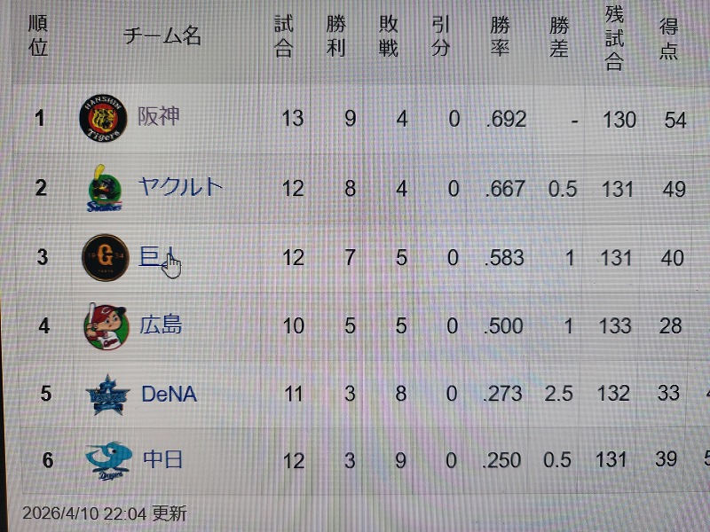 阪神タイガース🐅定位置に降臨✌#