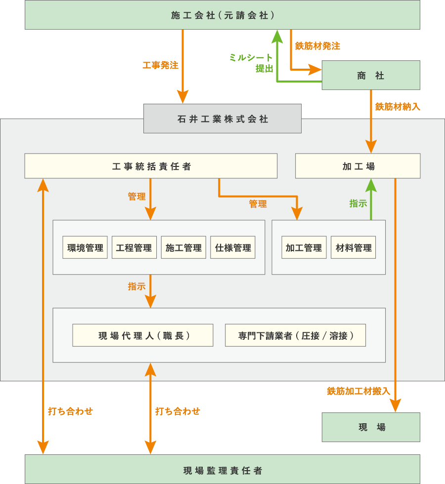 品質への取り組み